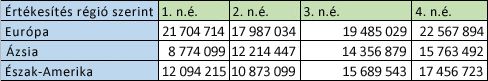 Sorokba rendezett regionális adatok