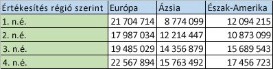 Oszlopokba rendezett regionális adatok
