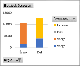 Régiónkénti üzletkötők értékesítését mutató kimutatásdiagram
