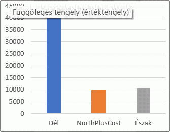 Számított elemet tartalmazó kimutatásdiagram.