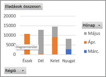 Példa egy kimutatásdiagramra