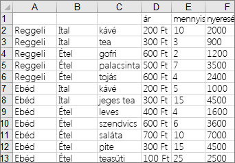 A minta fatérkép diagram létrehozásához használt adatok