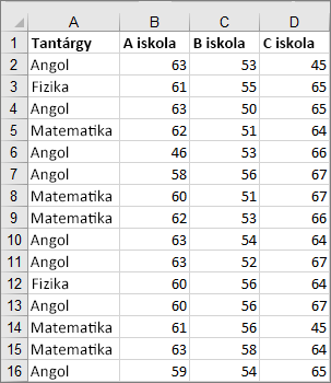 A dobozos ábra létrehozásához használt adatok