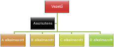 Normál nyílású szervezeti diagram elrendezés