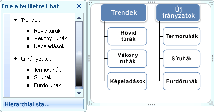 Hierarchialista elrendezésű SmartArt-ábra: a listajelek a szövegablakban láthatók, az alakzatokban azonban nem