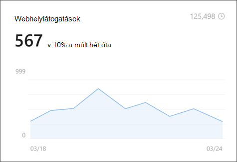 Webhelylátogatások képe a webhelystatisztikában, amely az egyedi és egy egész életen át tartó megtekintők számát mutatja.