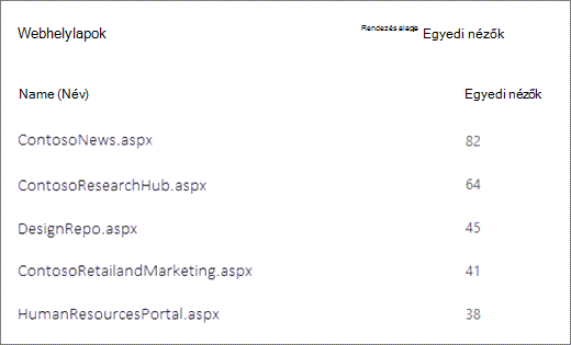 Képernyőkép egy SharePoint-webhely lapjairól az egyedi megtekintők száma szerint rendezve.