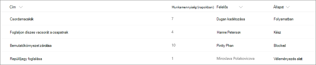 Példa oszlopformázás nélküli SharePoint-listára