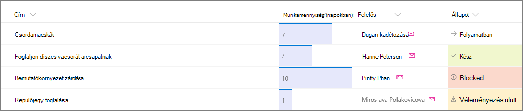 Példa oszlopformázással ellátott SharePoint-listára
