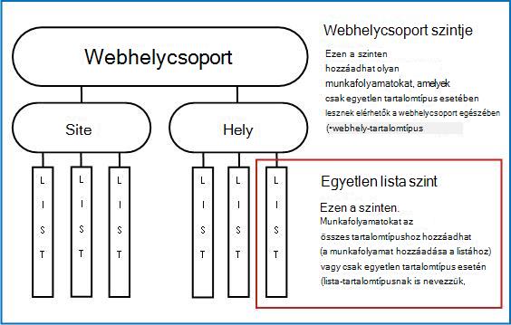 Webhelycsoport térképe a háromféle hozzáadási mód magyarázatával