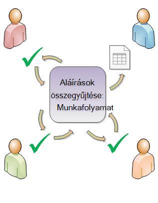 A munkafolyamat irányításának ábrája