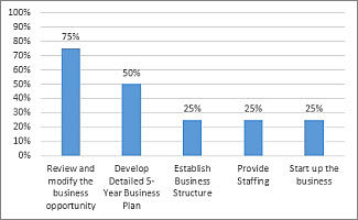 Készültség (%) diagram a Projektek áttekintése jelentésben