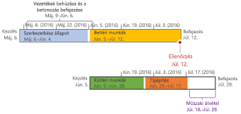 Formázott ütemterv a Projectben