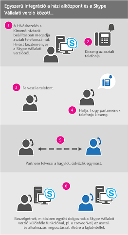 A hívás hivatali számról folyamat diagramja