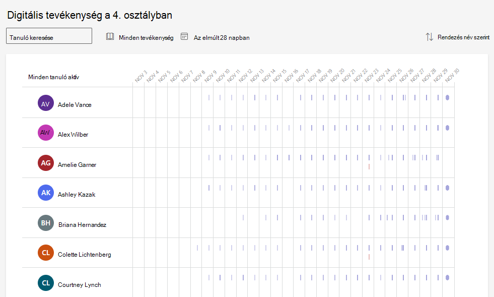 digitális tevékenység