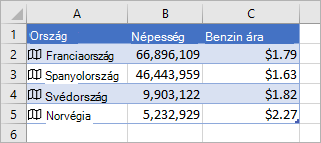 Az A oszlopban ikonok és országnevek láthatók, a B oszlopban a népesség, a C oszlopban a benzin ára szerepel