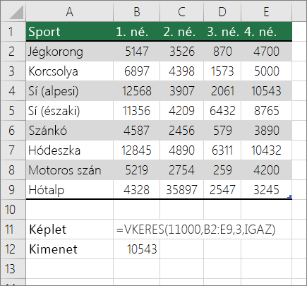 Példa a VKERES függvény képletére, amely közelítő egyezést keres
