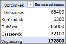 Kimutatás alapértelmezett összevont formátumban az Érték mezővel a Sorok területen
