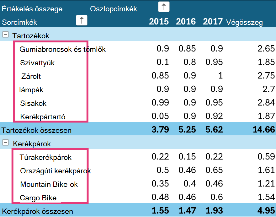 Kimutatások rendezési szintjei iPaden