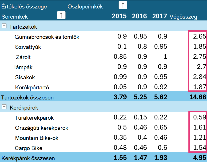 Kimutatások végösszegeinek rendezése iPaden.