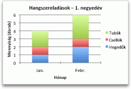 Chart showing sales by month