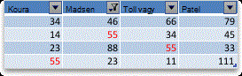 Filter of top four values