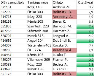 A C oszlop nem egyedi értékei rózsaszínnel, a D oszlop egyedi értékei pedig zölddel vannak kiemelve