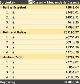 Eltérő stílussal formázott kimutatás