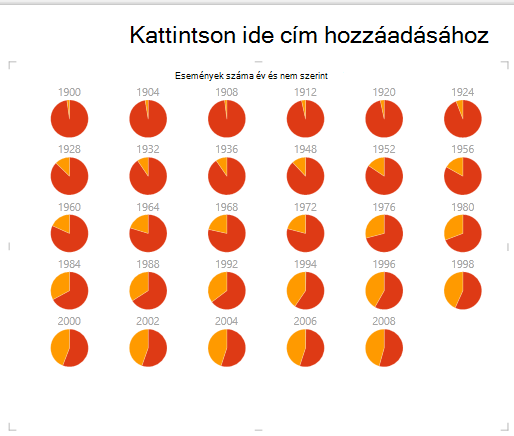 Többszörös tortadiagram a Power View-ban