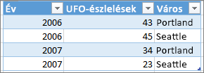 Példa a megfelelő táblázatformázásra