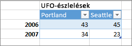Példa a nem megfelelő táblázatformázásra