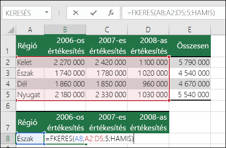 Példa az FKERES képletre helytelen tartománnyal. A képlet a következő: =FKERES(A8,A2:D5,5,HAMIS). Az FKERES tartományában nincs ötödik oszlop, ezért az 5-ös érték #REF! hibát ad vissza.