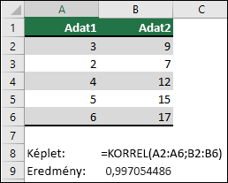A KORREL függvénnyel az A & B oszlop két adathalmazának korrelációs együtthatóját kaphatja meg a =KORREL(A1:A6;B2:B6) képlettel. Az eredmény 0,997054486.