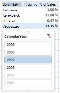 Sum of % of Sales incorrect result in PivotTable