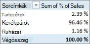 PivotTable showing Sum of % of Sales for Product Categories