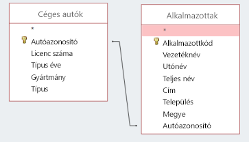 Képernyőrészlet, amelyen két táblázat osztozik egy azonosítón
