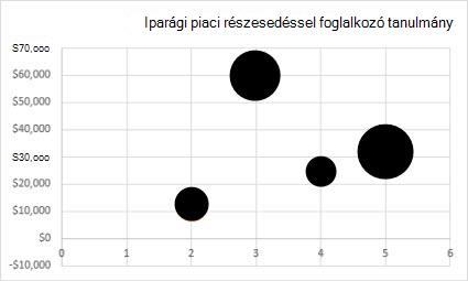 Buborékdiagram 2D