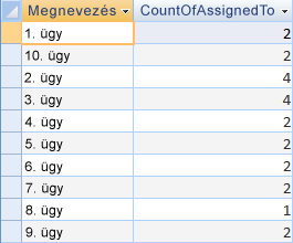Az egyes ügyekhez tartozó munkatársak számát mutató lekérdezéseredmény