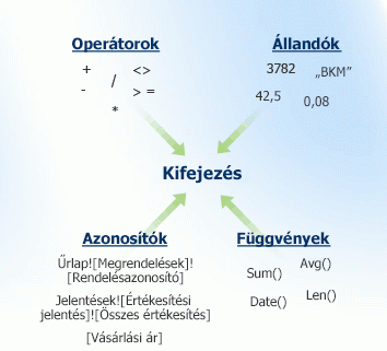 A kifejezések összetevői