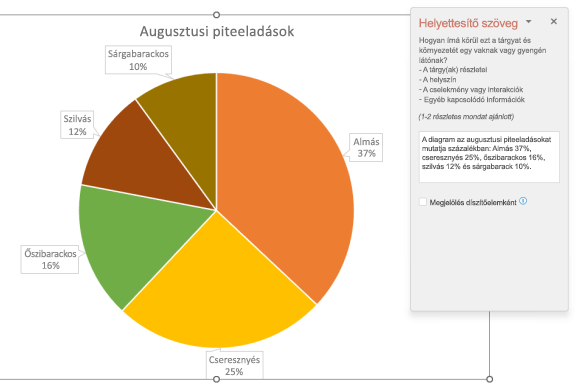 Piteértékesítés kördiagramja, amelyen egy jó helyettesítő szöveg látható.
