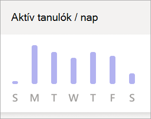 Képernyőkép a napi aktív tanulók grafikonjáról