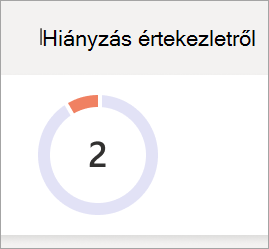 Képernyőkép az értekezletről való távollét tortadiagramjáról