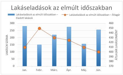 Képernyőkép a másodlagos tengelyt tartalmazó kombinált diagramról.