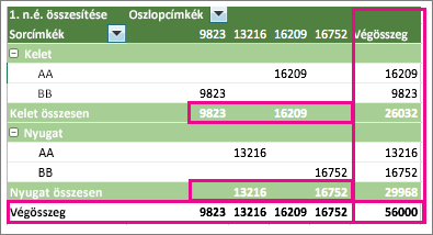 Example PivotTable showing subtotals and grand totals