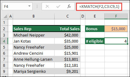 Excel-táblázat, amely felsorolja az értékesítők nevét a B3–B9 cellákban, és az egyes képviselők teljes értékesítési értékét a C3–C9 cellákban. Az XHOL.VAN képlet a bónuszokra jogosult értékesítési képviselők számának visszaadására szolgál, ha elérik az F2 cellában beállított küszöbértéket.