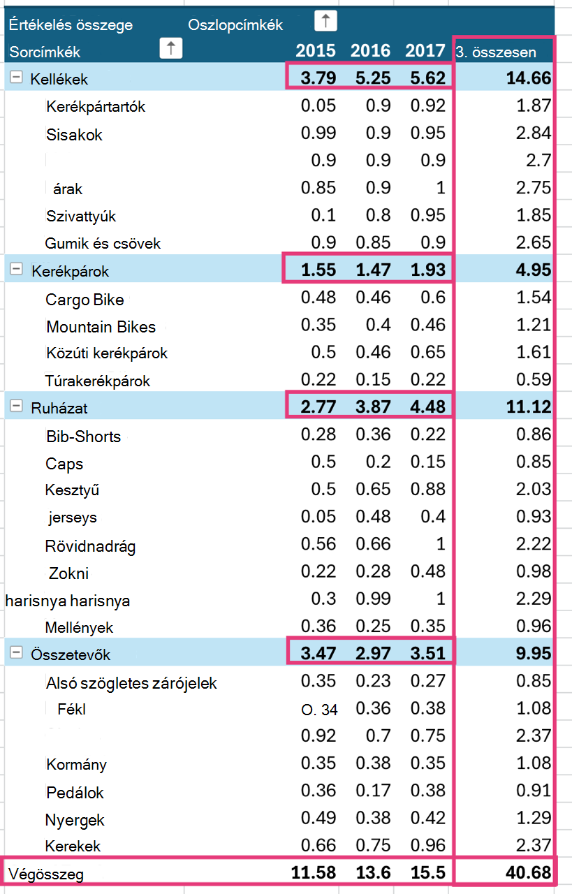 Kimutatásban megjelenített végösszegek.