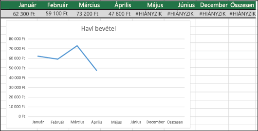 Példa a #HIÁNYZIK értékeket meg nem jelenítő vonaldiagramra