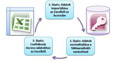 three basic steps