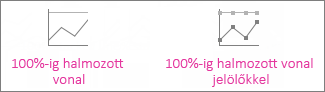 100%-ig halmozott vonal és 100%-ig halmozott vonal jelölőkkel