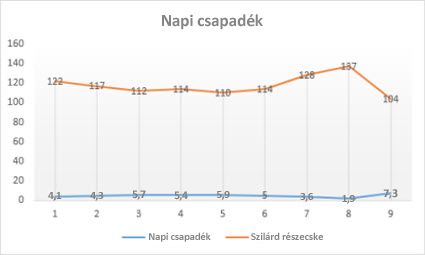 Vonaldiagram jelölőkkel